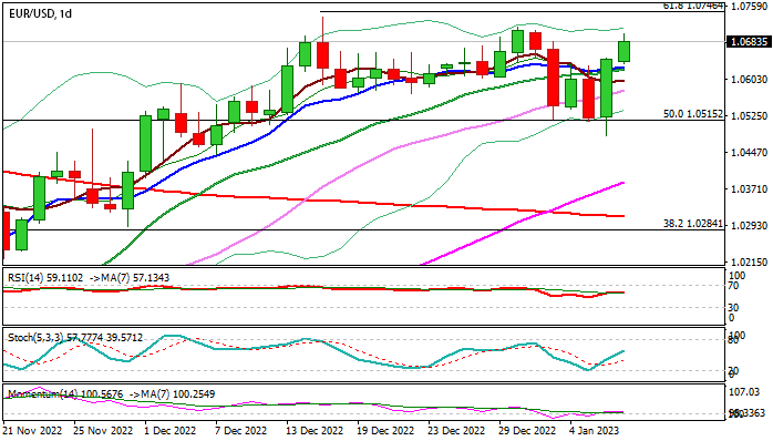 График EURUSD: свежий рост сигнализирует о завершении неглубокой коррекции